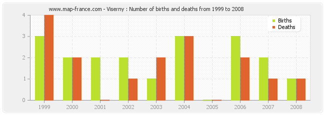 Viserny : Number of births and deaths from 1999 to 2008