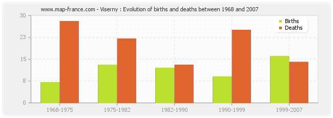 Viserny : Evolution of births and deaths between 1968 and 2007