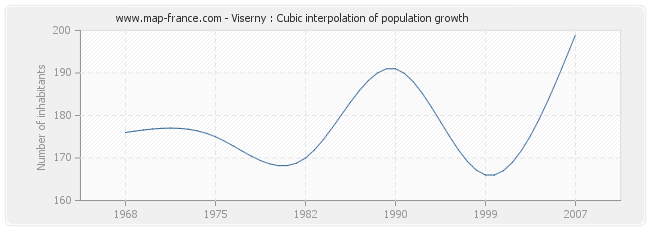 Viserny : Cubic interpolation of population growth