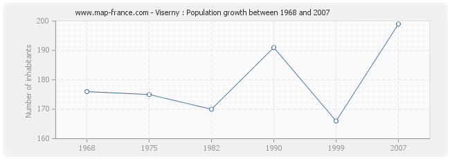 Population Viserny