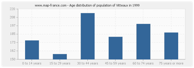 Age distribution of population of Vitteaux in 1999