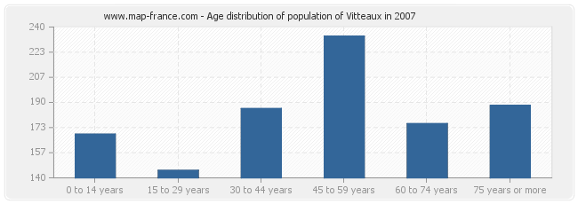 Age distribution of population of Vitteaux in 2007