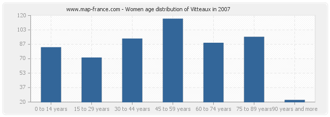 Women age distribution of Vitteaux in 2007