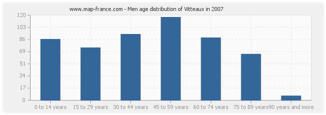 Men age distribution of Vitteaux in 2007