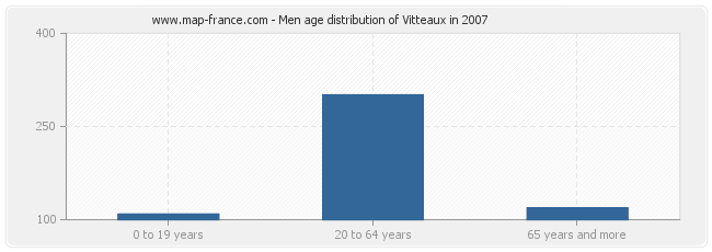 Men age distribution of Vitteaux in 2007