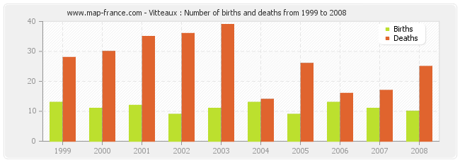 Vitteaux : Number of births and deaths from 1999 to 2008