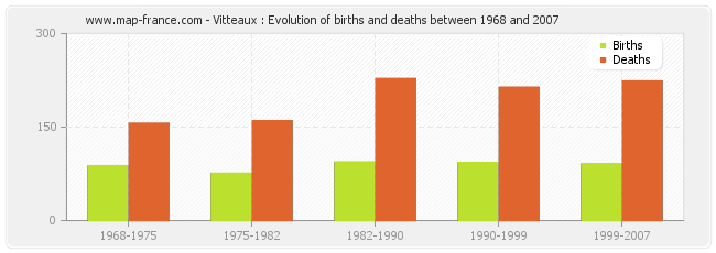 Vitteaux : Evolution of births and deaths between 1968 and 2007