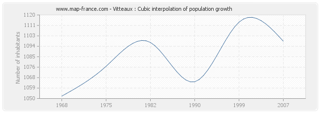 Vitteaux : Cubic interpolation of population growth