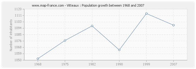 Population Vitteaux