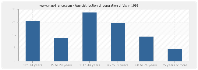 Age distribution of population of Vix in 1999