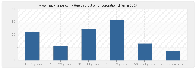 Age distribution of population of Vix in 2007