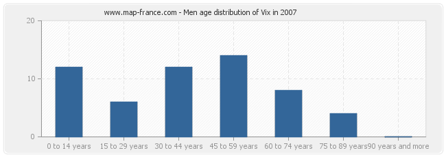 Men age distribution of Vix in 2007