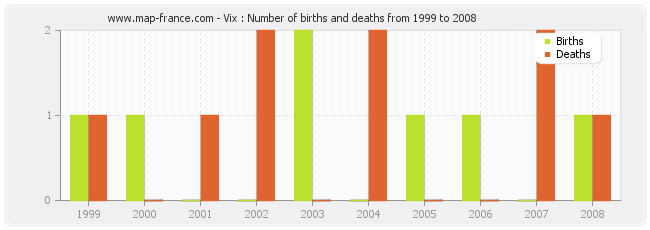 Vix : Number of births and deaths from 1999 to 2008