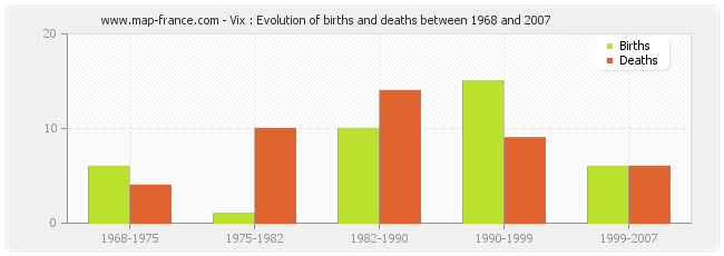 Vix : Evolution of births and deaths between 1968 and 2007