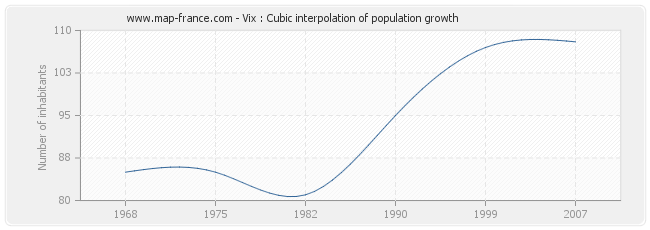 Vix : Cubic interpolation of population growth