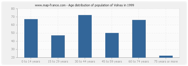 Age distribution of population of Volnay in 1999