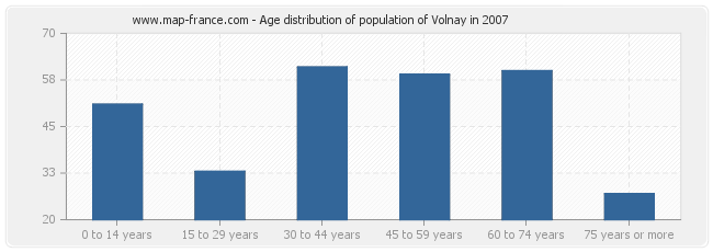 Age distribution of population of Volnay in 2007
