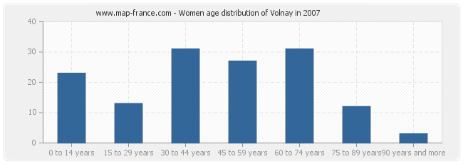 Women age distribution of Volnay in 2007