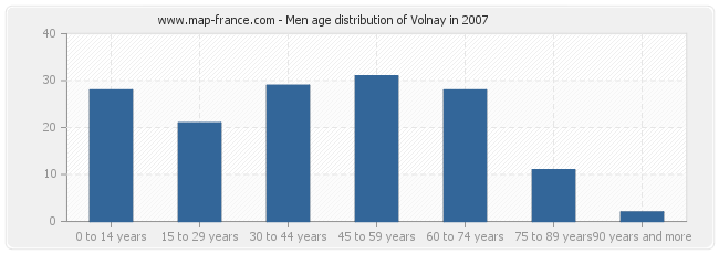 Men age distribution of Volnay in 2007