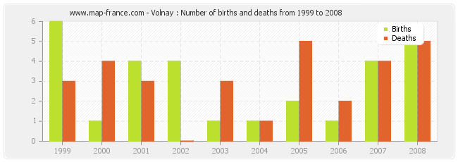 Volnay : Number of births and deaths from 1999 to 2008