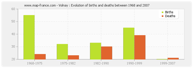 Volnay : Evolution of births and deaths between 1968 and 2007