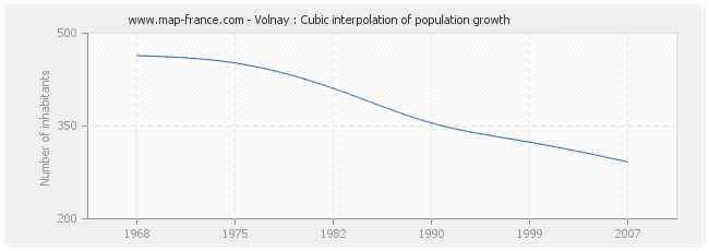Volnay : Cubic interpolation of population growth