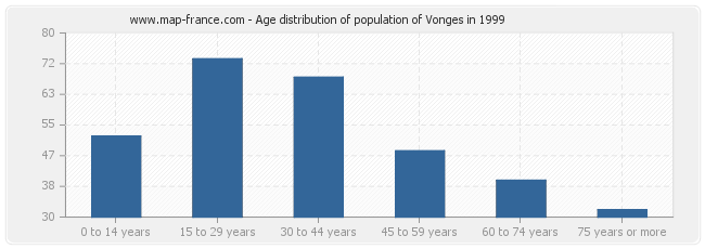 Age distribution of population of Vonges in 1999