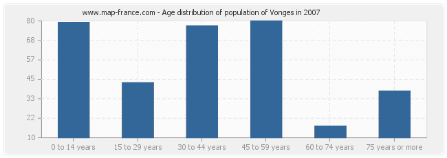 Age distribution of population of Vonges in 2007