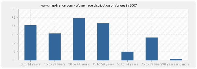 Women age distribution of Vonges in 2007