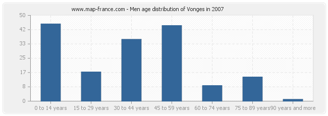 Men age distribution of Vonges in 2007