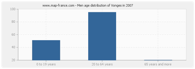 Men age distribution of Vonges in 2007