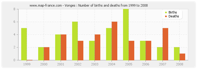 Vonges : Number of births and deaths from 1999 to 2008