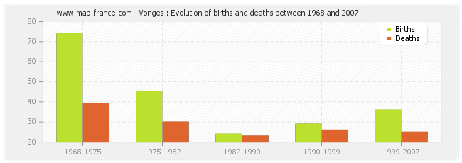 Vonges : Evolution of births and deaths between 1968 and 2007