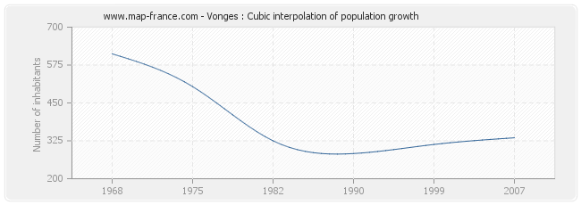 Vonges : Cubic interpolation of population growth