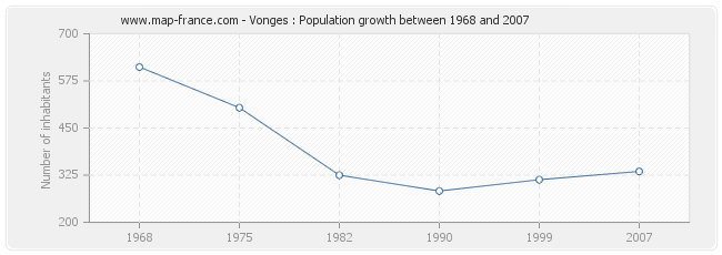 Population Vonges