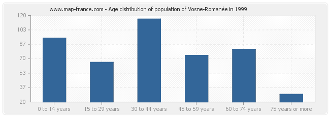 Age distribution of population of Vosne-Romanée in 1999