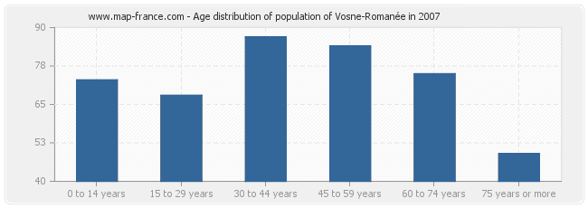 Age distribution of population of Vosne-Romanée in 2007
