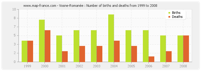 Vosne-Romanée : Number of births and deaths from 1999 to 2008
