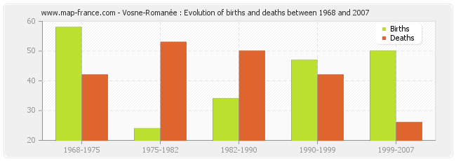 Vosne-Romanée : Evolution of births and deaths between 1968 and 2007