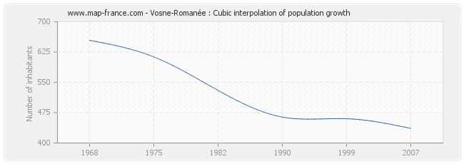 Vosne-Romanée : Cubic interpolation of population growth