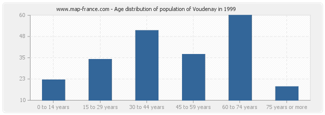 Age distribution of population of Voudenay in 1999