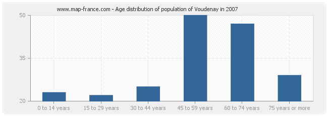 Age distribution of population of Voudenay in 2007