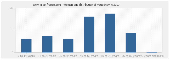 Women age distribution of Voudenay in 2007