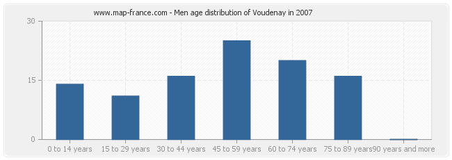 Men age distribution of Voudenay in 2007