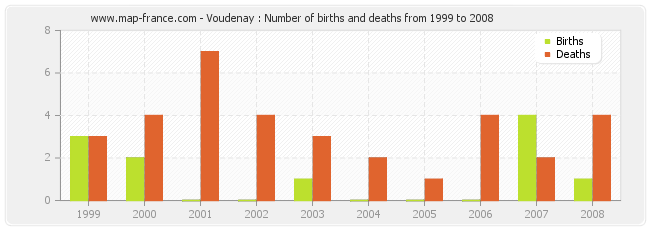 Voudenay : Number of births and deaths from 1999 to 2008