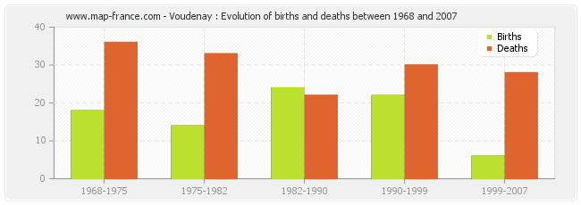 Voudenay : Evolution of births and deaths between 1968 and 2007