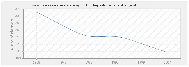Voudenay : Cubic interpolation of population growth
