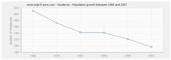 Population Voudenay