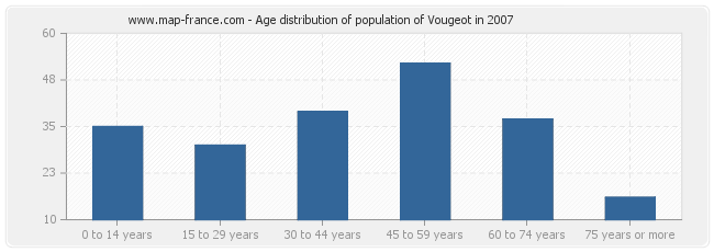 Age distribution of population of Vougeot in 2007