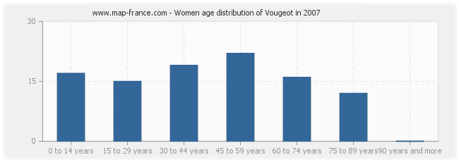 Women age distribution of Vougeot in 2007